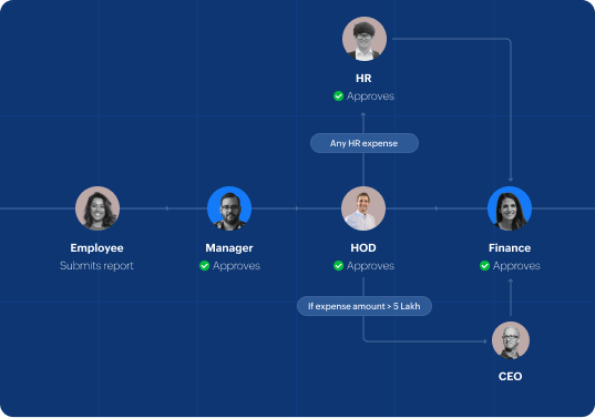Approval flow in Expense Management Software