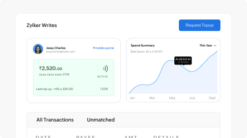 Chart and dashboard view displaying categorized spending limits and control settings in Zoho Expense.