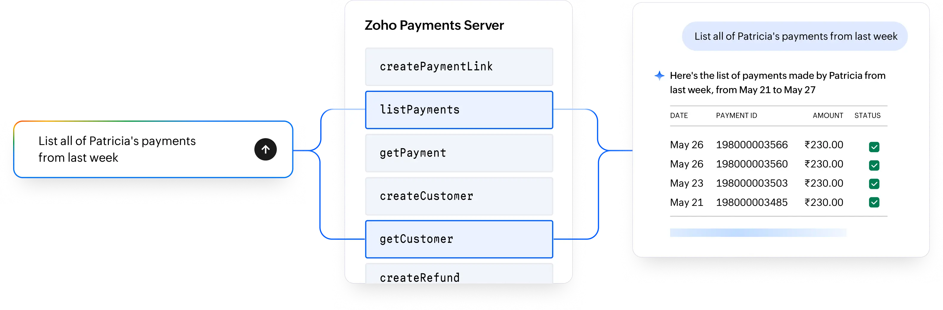 Zoho Payments MCP workflow diagram showing how a prompt is routed through the MCP server