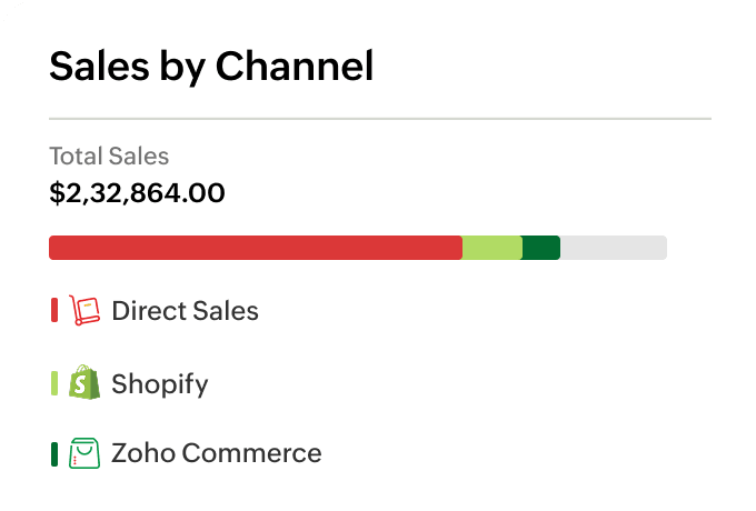 Top Selling Items Report - Zoho Inventory