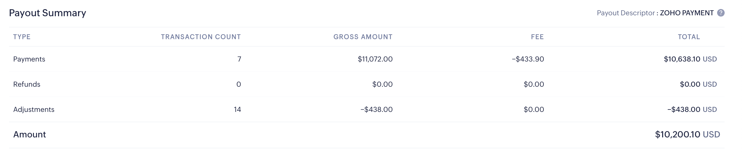 Payout Summary