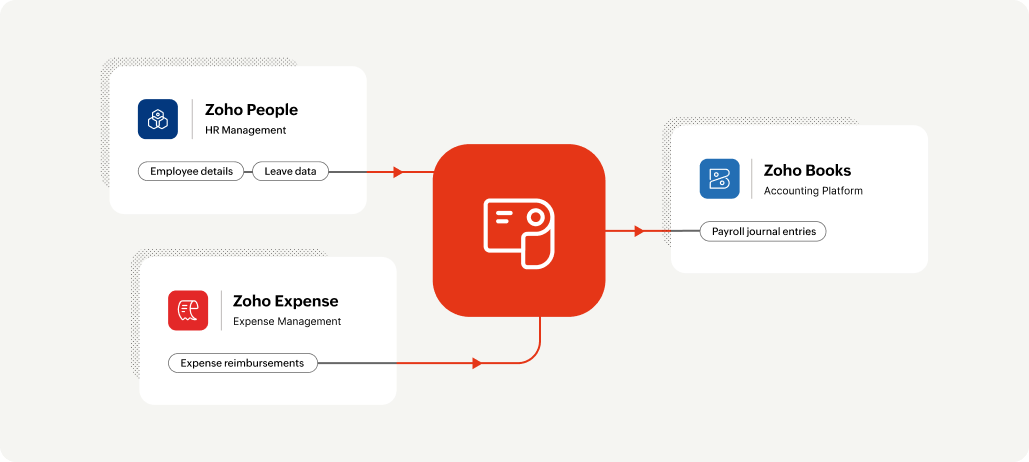 Integration flow of Zoho Payroll Kuwait edition