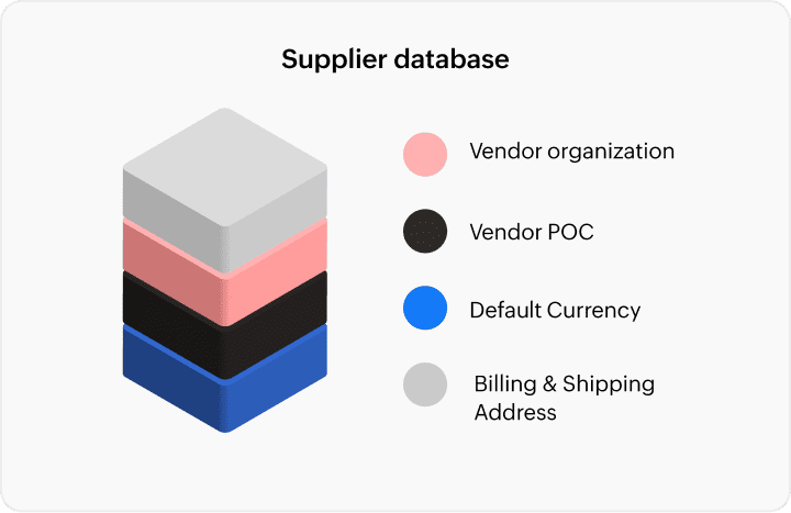 Centralized supplier database