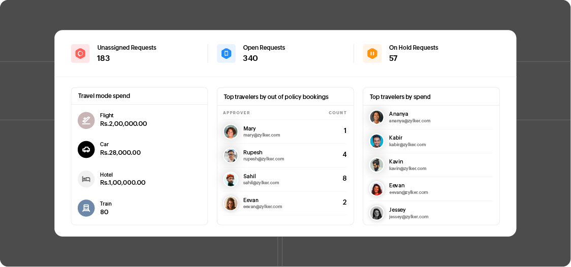 Advanced analytics in Zoho Spend