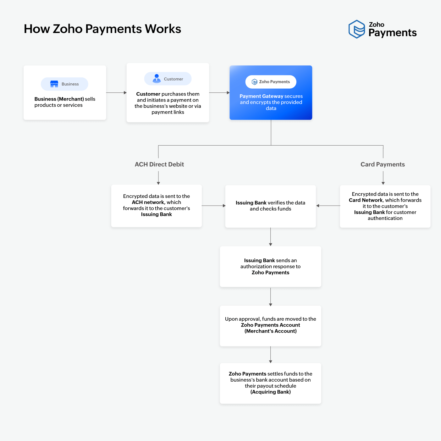 Enable Zoho Payments